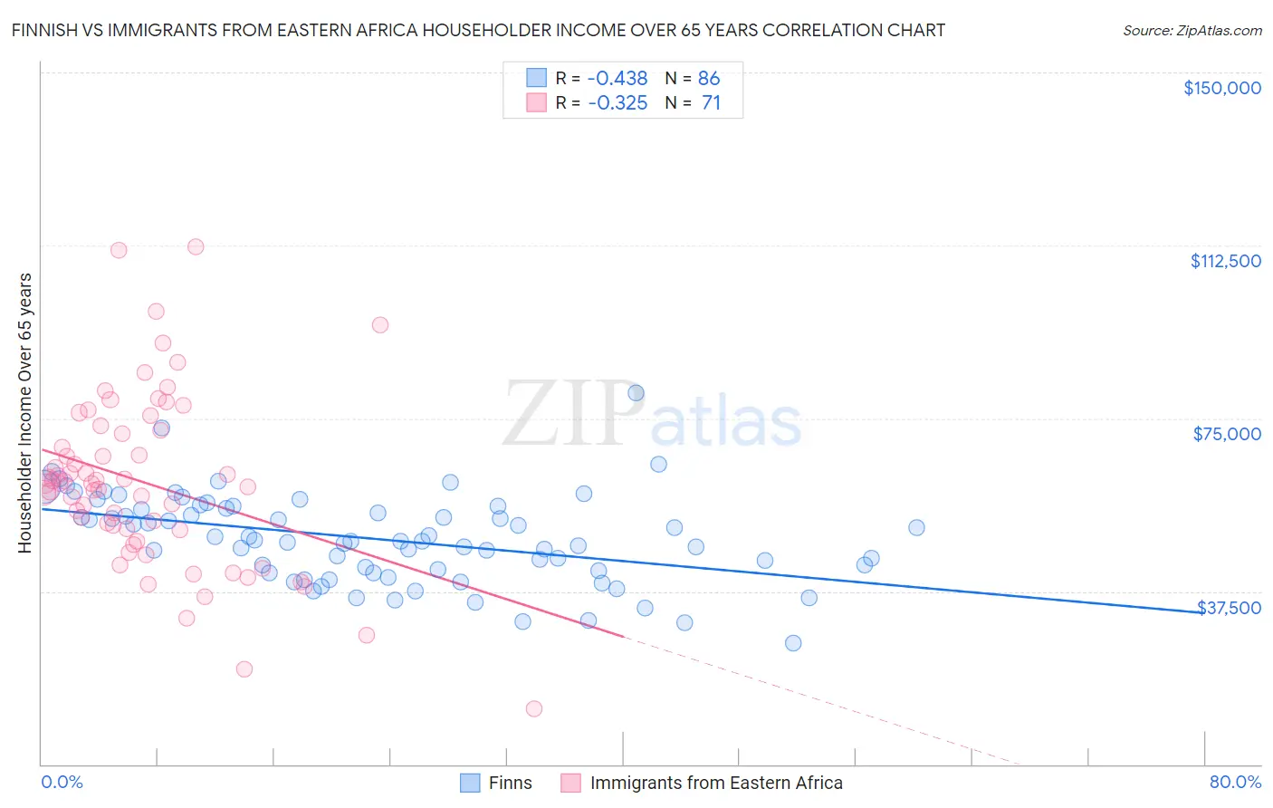 Finnish vs Immigrants from Eastern Africa Householder Income Over 65 years