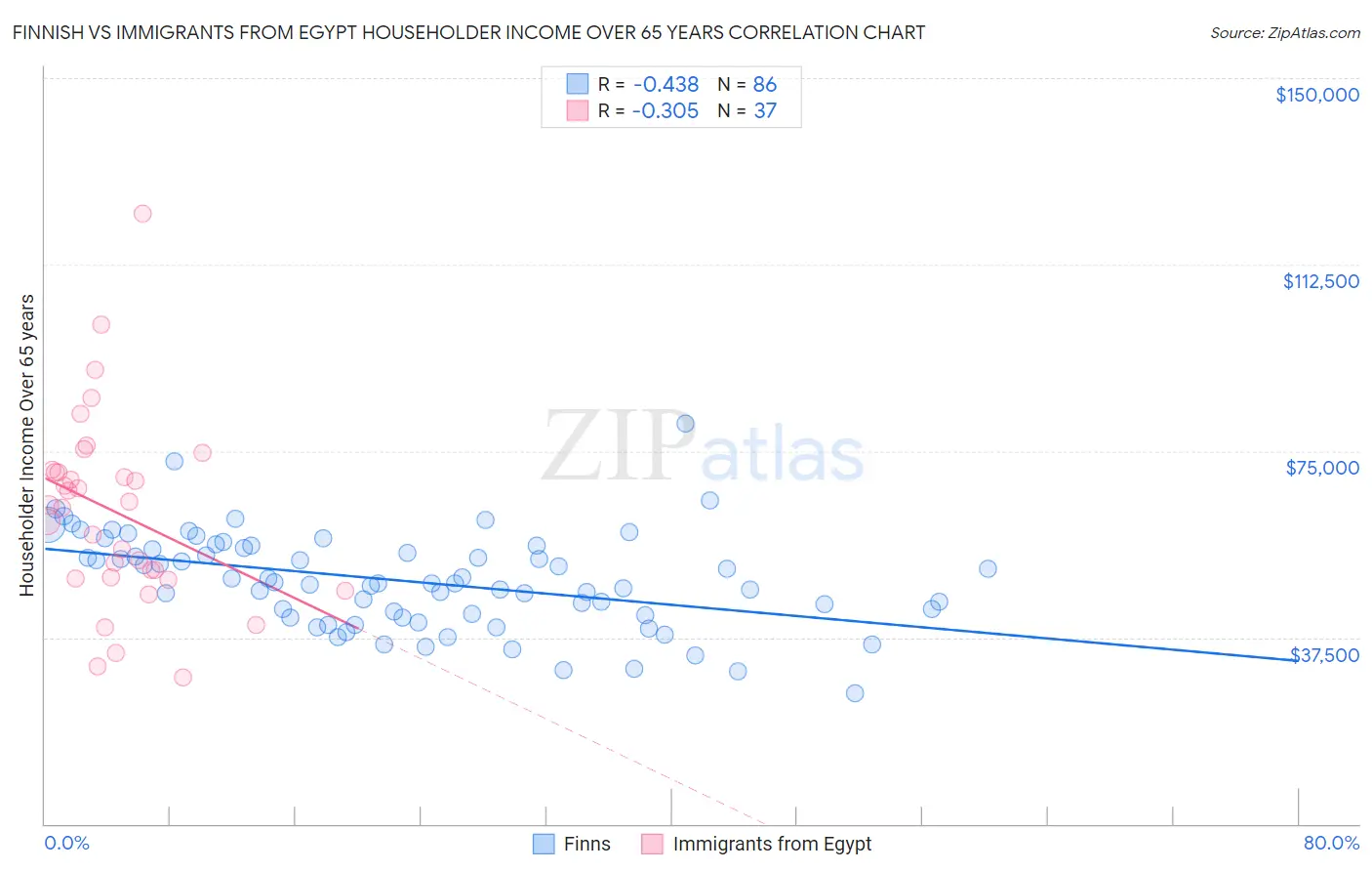 Finnish vs Immigrants from Egypt Householder Income Over 65 years