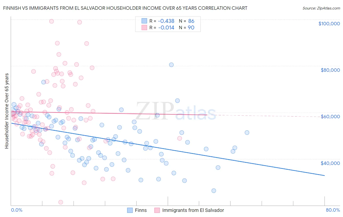 Finnish vs Immigrants from El Salvador Householder Income Over 65 years
