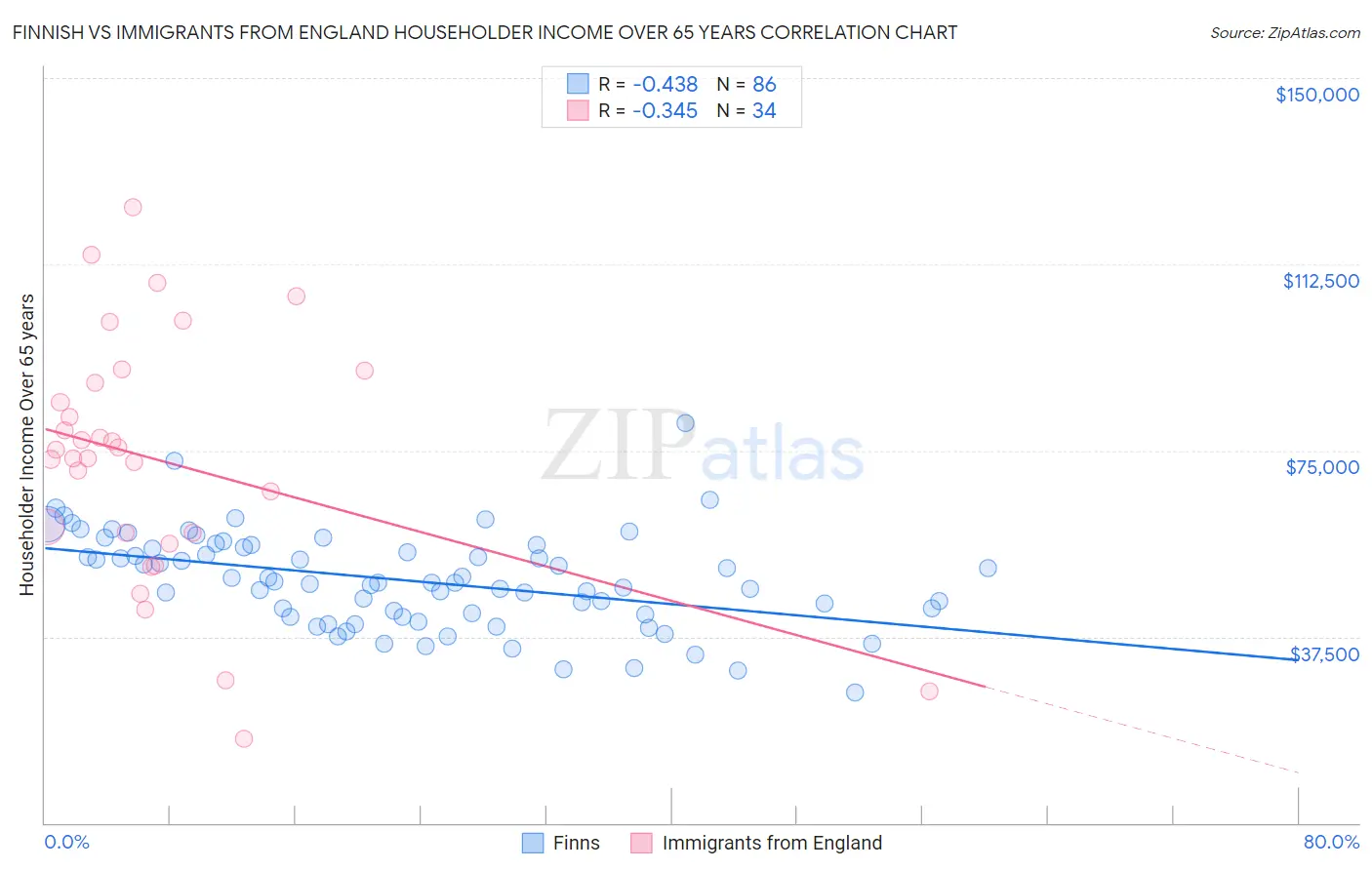 Finnish vs Immigrants from England Householder Income Over 65 years