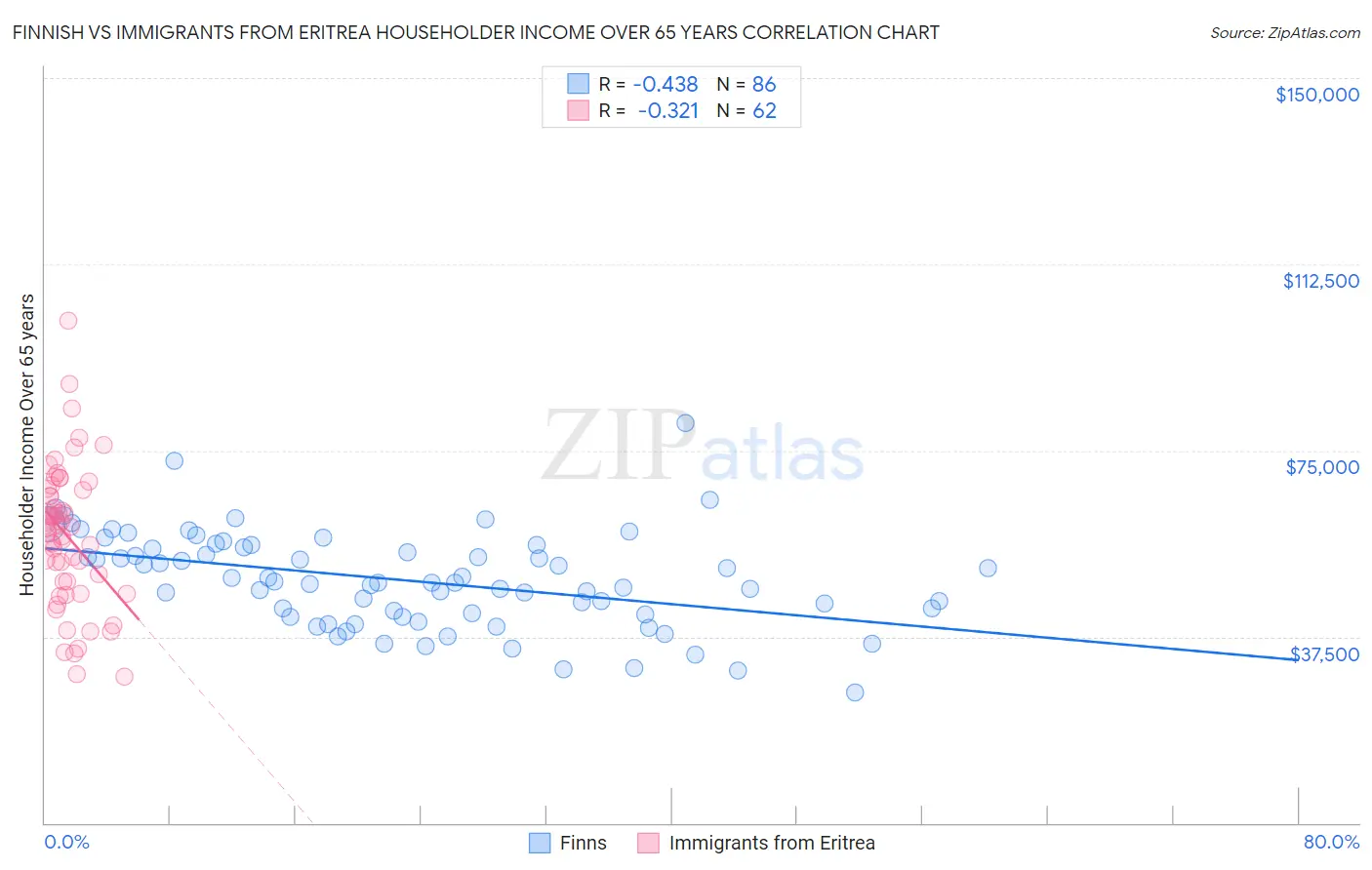 Finnish vs Immigrants from Eritrea Householder Income Over 65 years