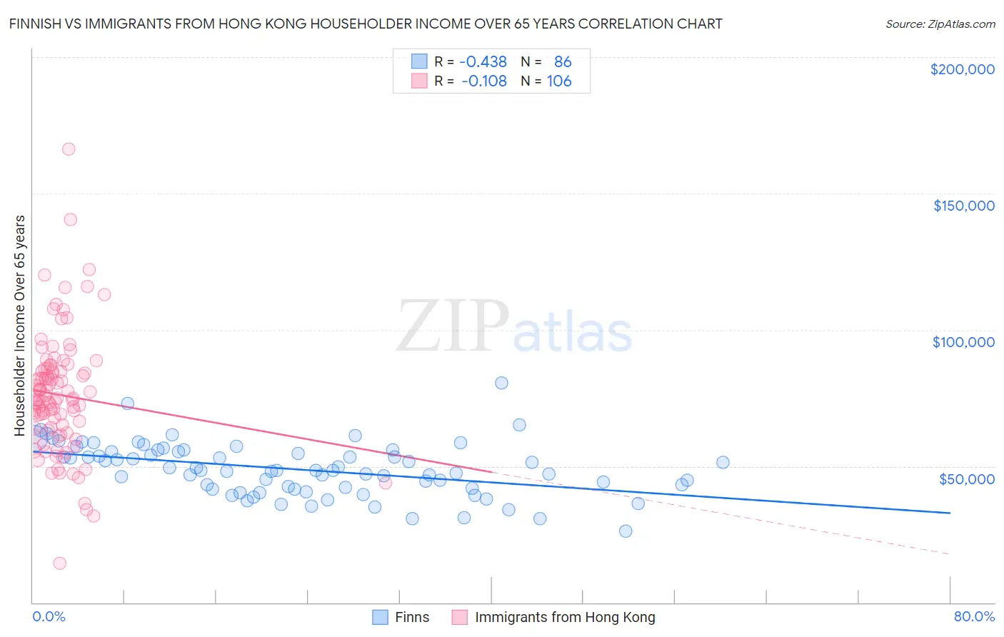Finnish vs Immigrants from Hong Kong Householder Income Over 65 years