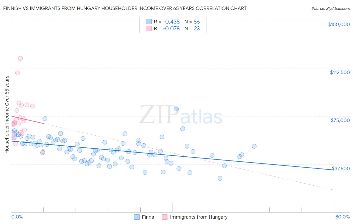 Finnish vs Immigrants from Hungary Householder Income Over 65 years