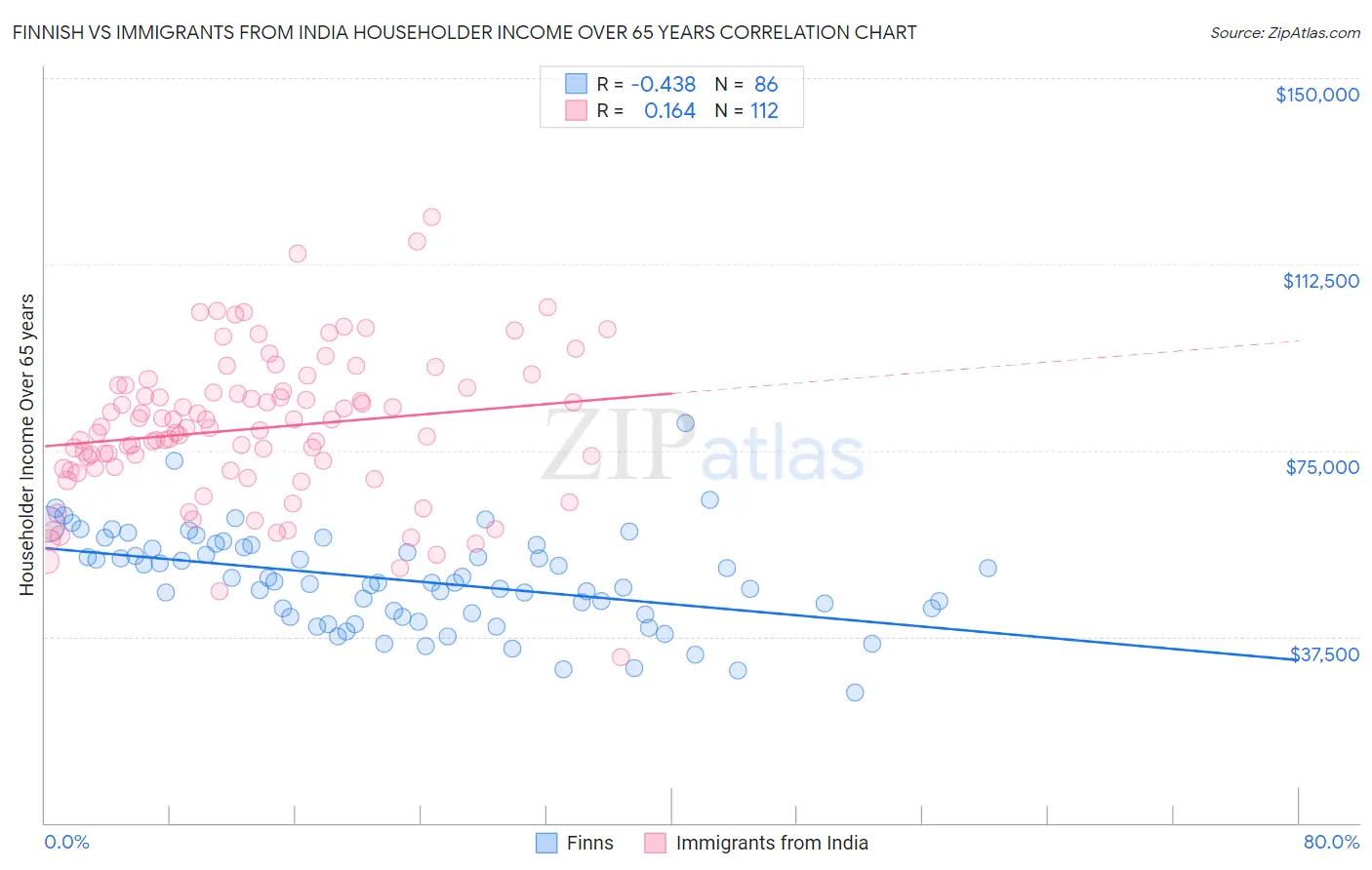 Finnish vs Immigrants from India Householder Income Over 65 years