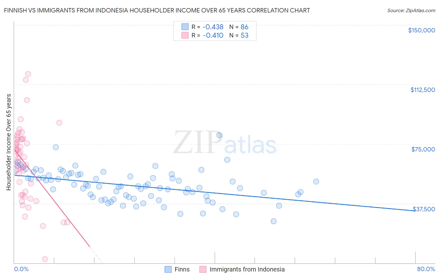 Finnish vs Immigrants from Indonesia Householder Income Over 65 years