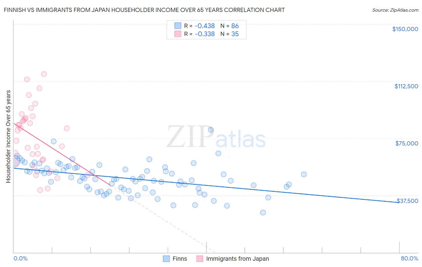 Finnish vs Immigrants from Japan Householder Income Over 65 years