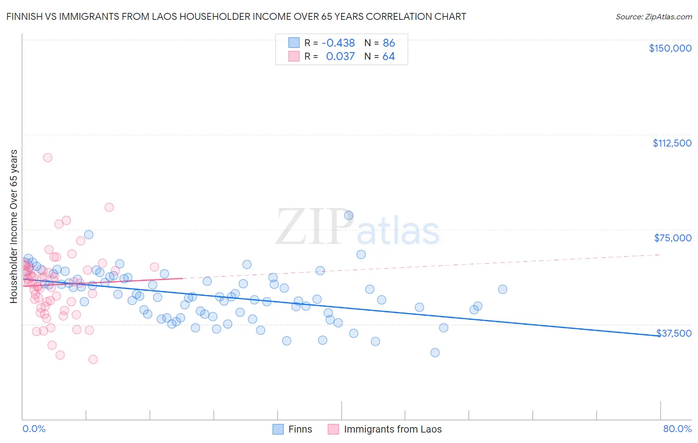 Finnish vs Immigrants from Laos Householder Income Over 65 years