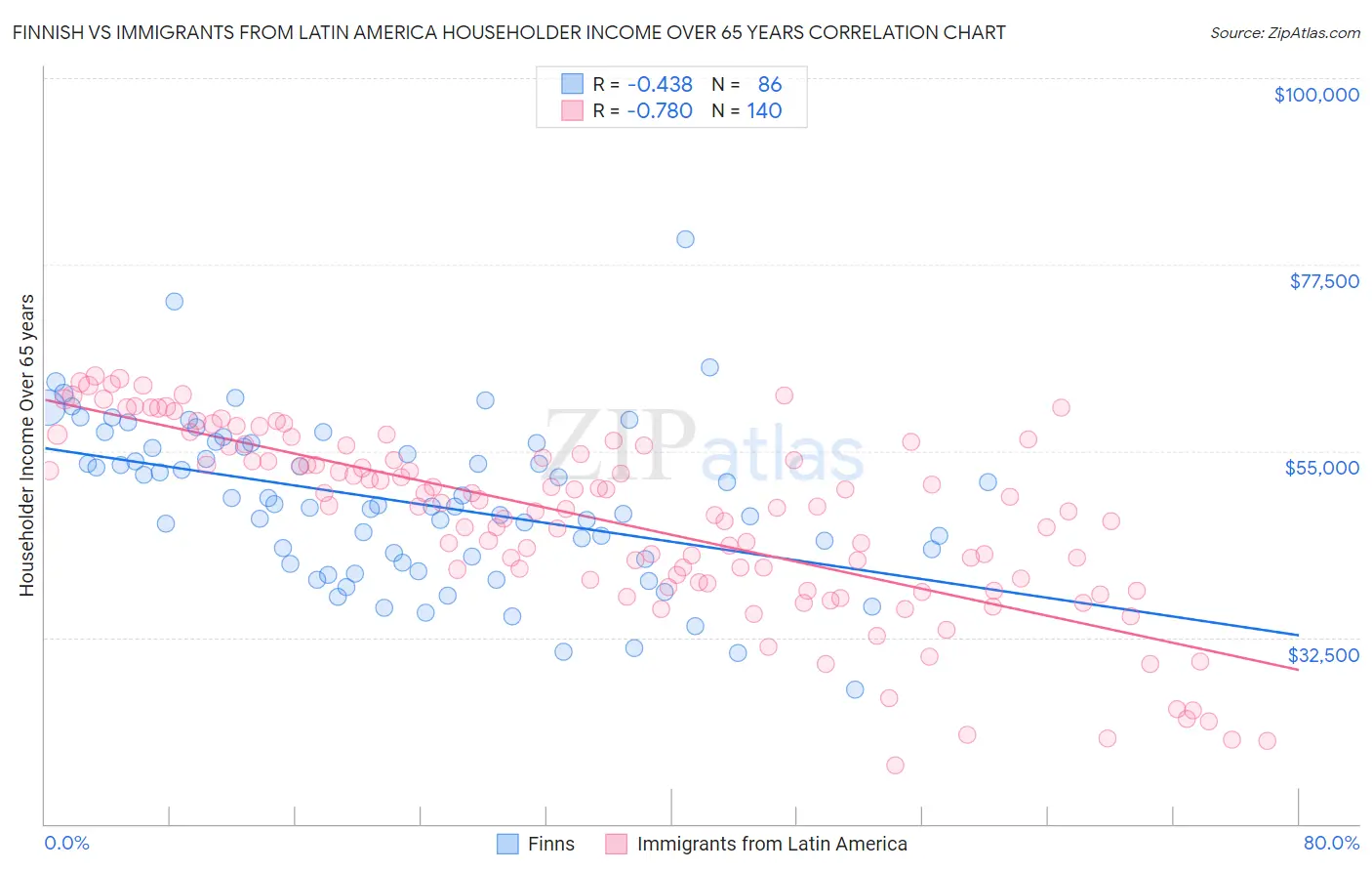 Finnish vs Immigrants from Latin America Householder Income Over 65 years