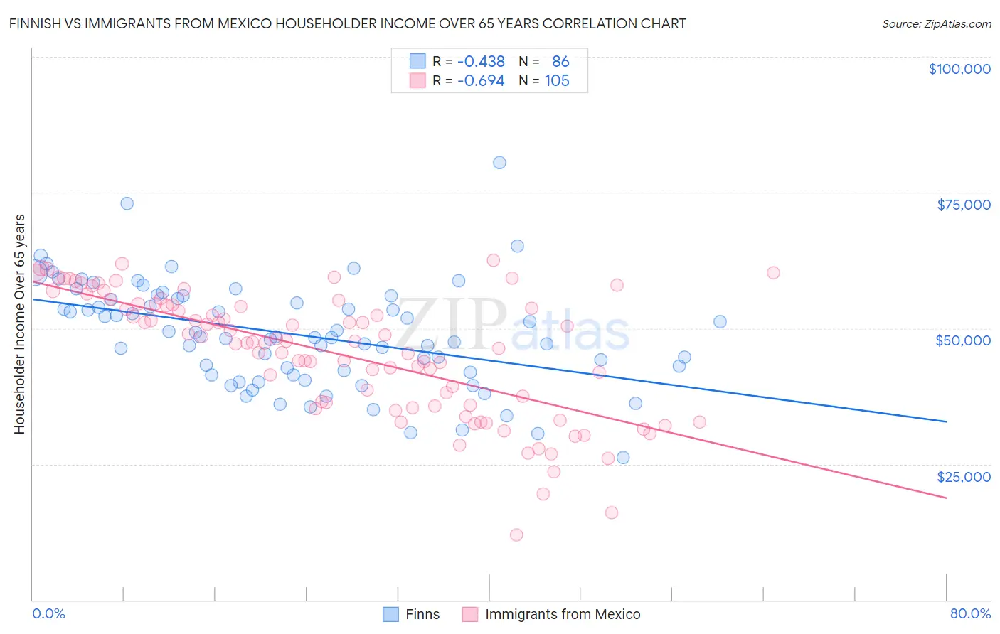 Finnish vs Immigrants from Mexico Householder Income Over 65 years