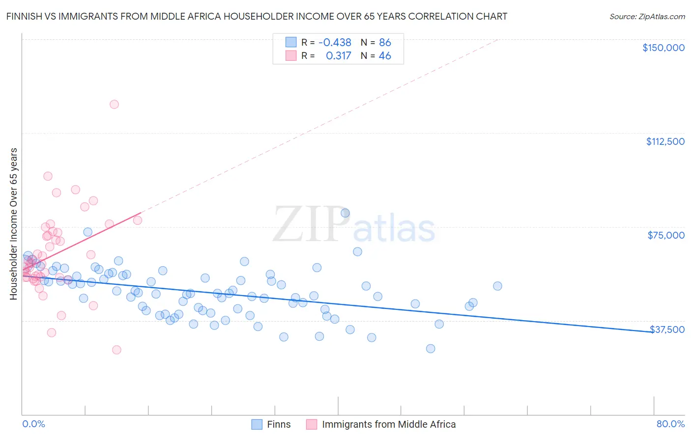 Finnish vs Immigrants from Middle Africa Householder Income Over 65 years