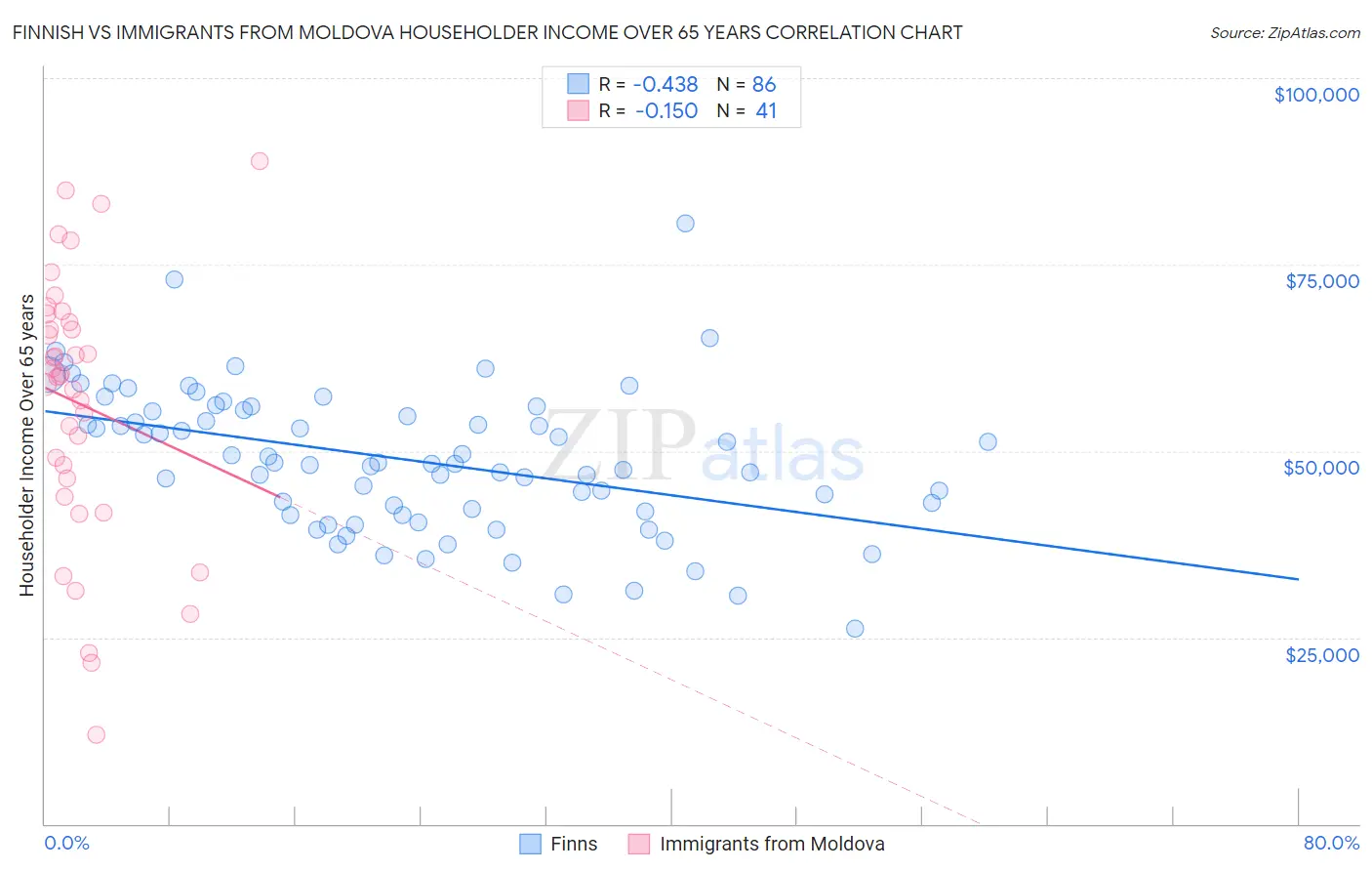 Finnish vs Immigrants from Moldova Householder Income Over 65 years