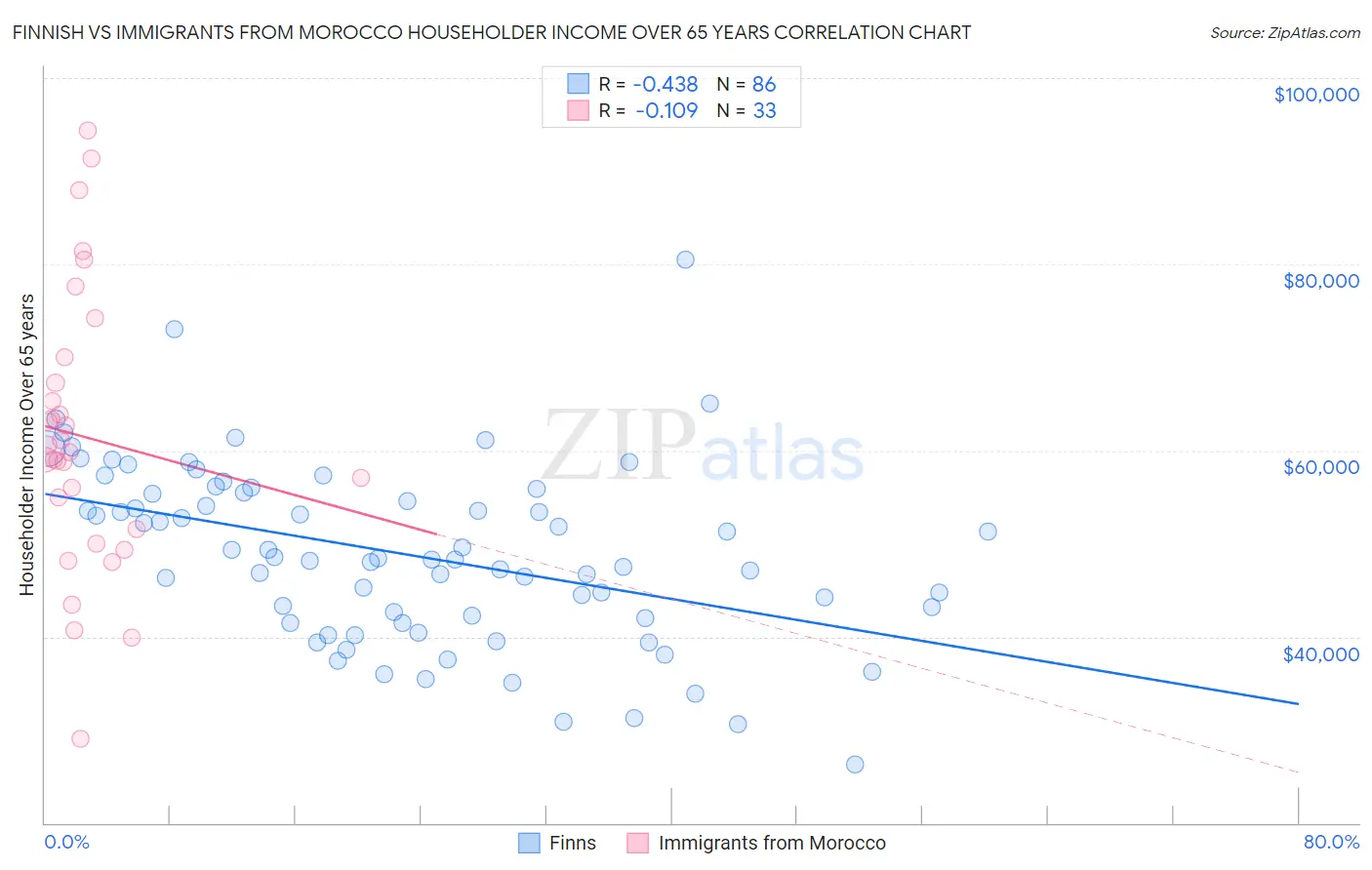 Finnish vs Immigrants from Morocco Householder Income Over 65 years