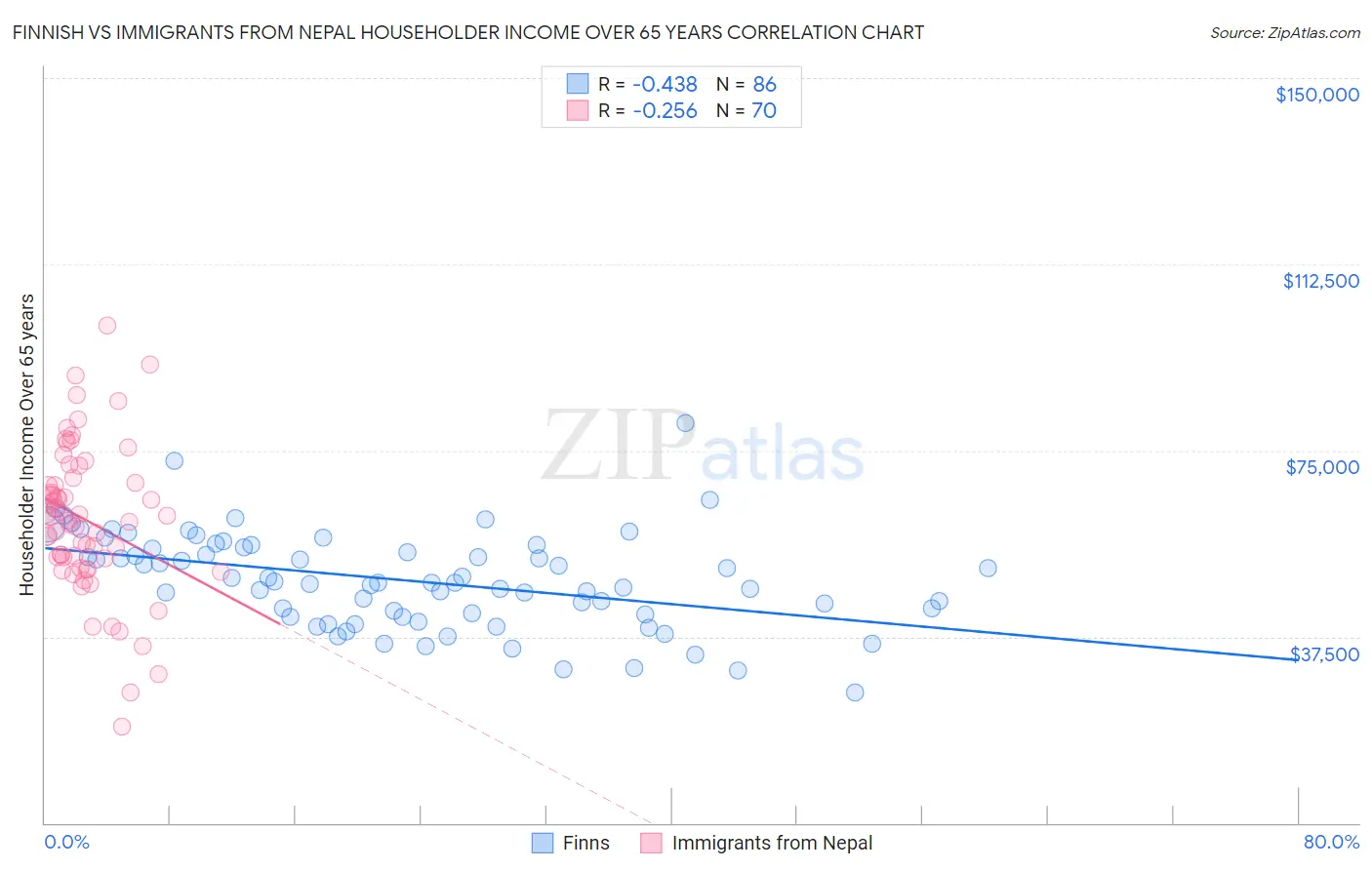Finnish vs Immigrants from Nepal Householder Income Over 65 years