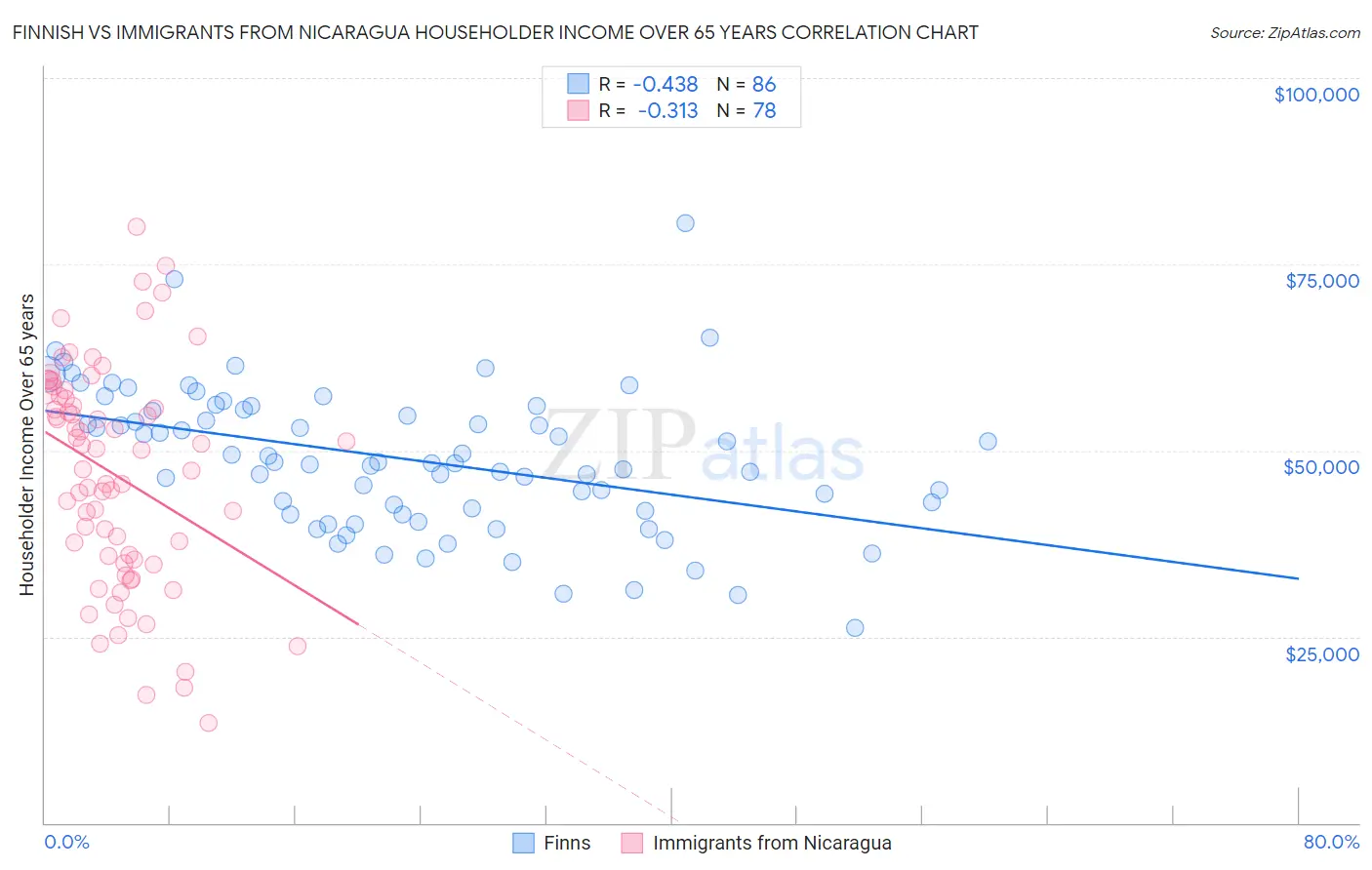 Finnish vs Immigrants from Nicaragua Householder Income Over 65 years