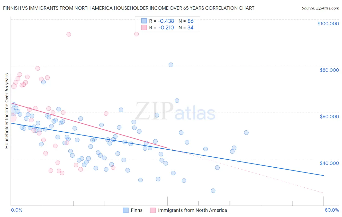 Finnish vs Immigrants from North America Householder Income Over 65 years