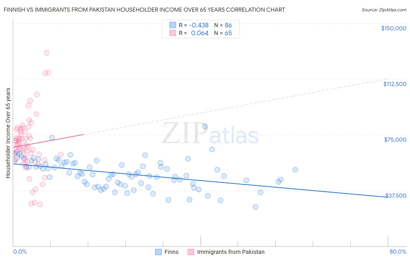 Finnish vs Immigrants from Pakistan Householder Income Over 65 years