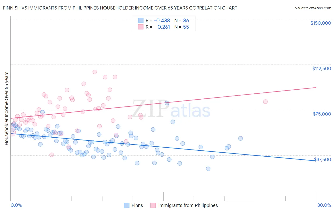 Finnish vs Immigrants from Philippines Householder Income Over 65 years