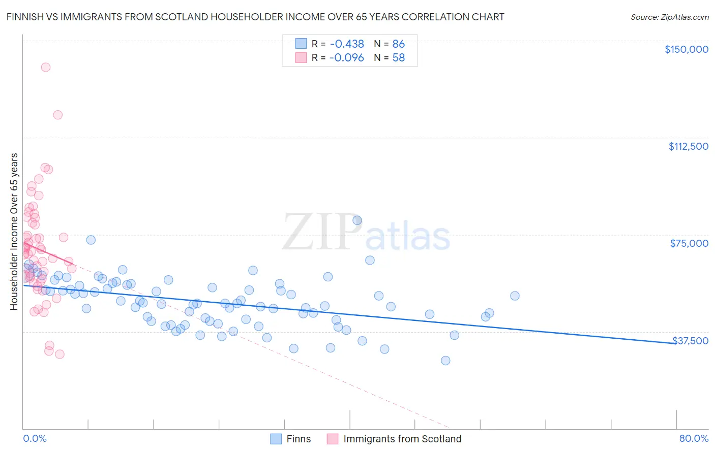 Finnish vs Immigrants from Scotland Householder Income Over 65 years