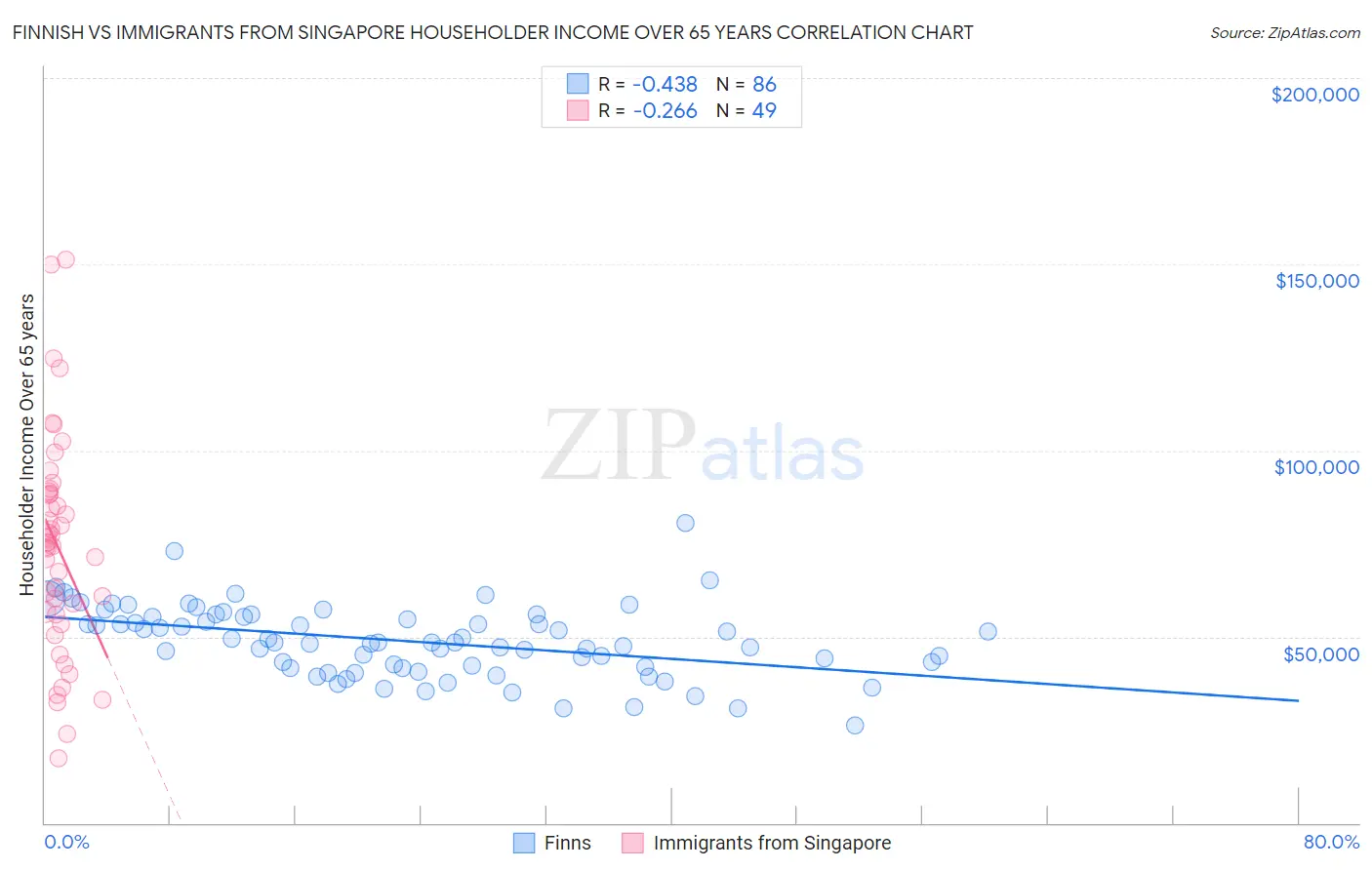 Finnish vs Immigrants from Singapore Householder Income Over 65 years