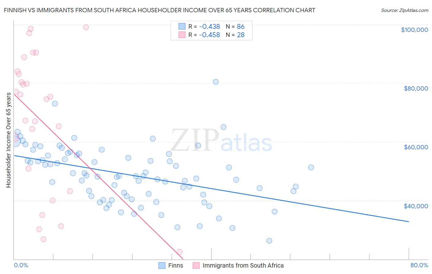 Finnish vs Immigrants from South Africa Householder Income Over 65 years