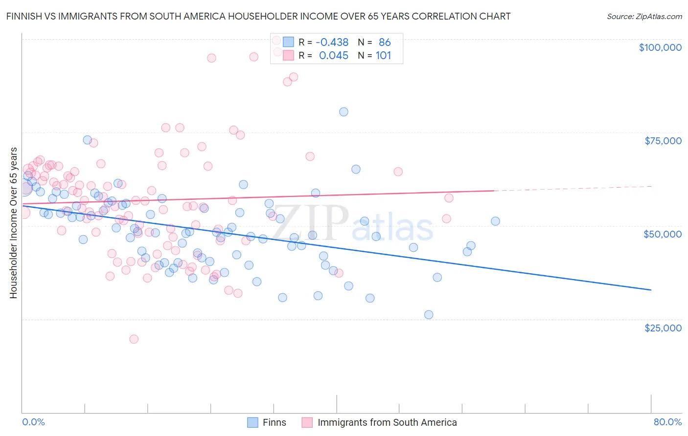 Finnish vs Immigrants from South America Householder Income Over 65 years