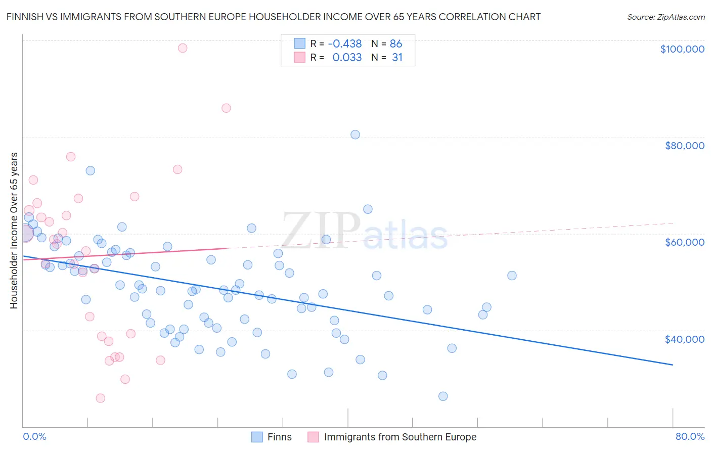 Finnish vs Immigrants from Southern Europe Householder Income Over 65 years
