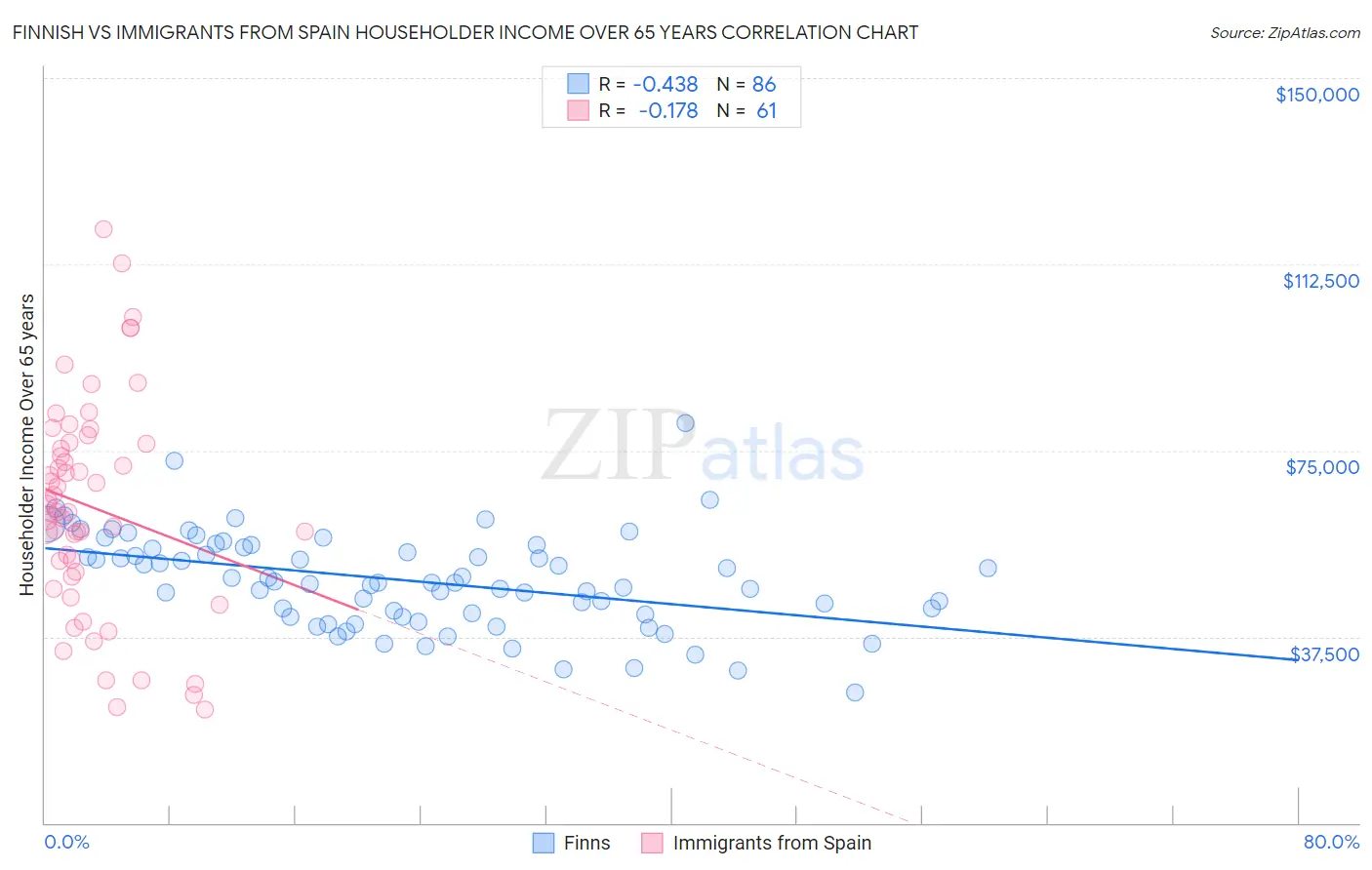 Finnish vs Immigrants from Spain Householder Income Over 65 years