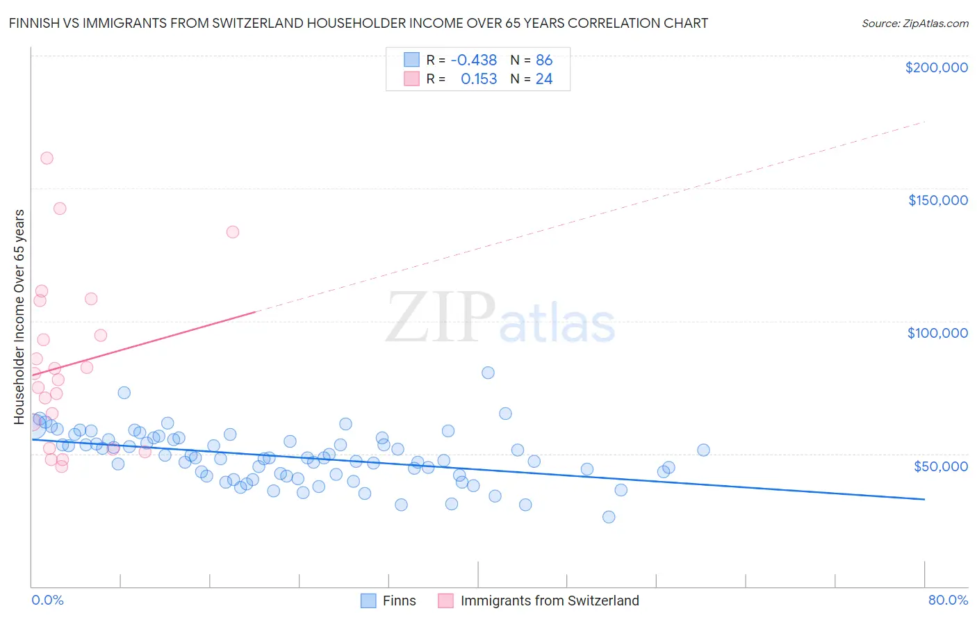 Finnish vs Immigrants from Switzerland Householder Income Over 65 years