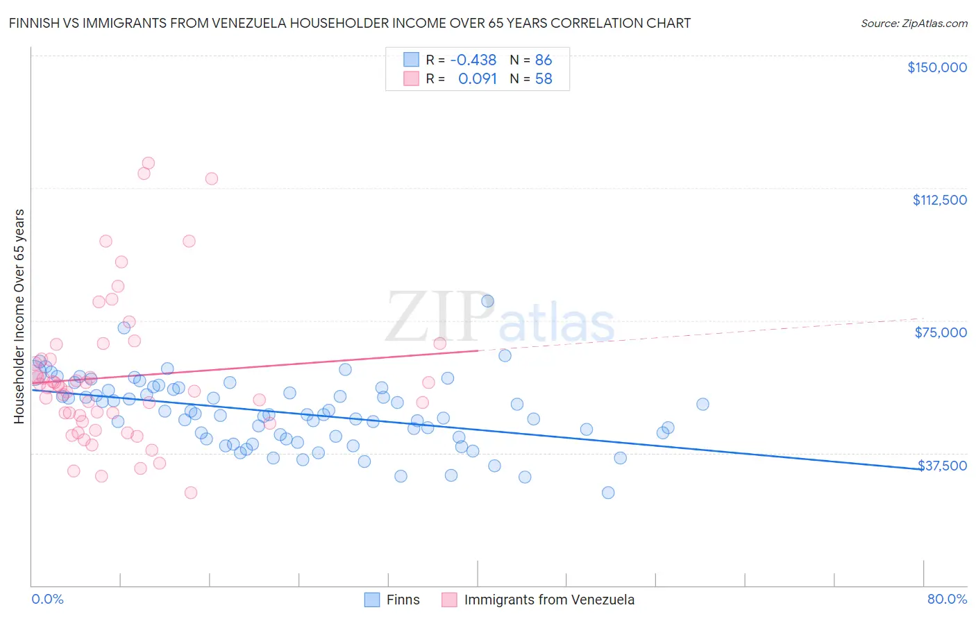Finnish vs Immigrants from Venezuela Householder Income Over 65 years