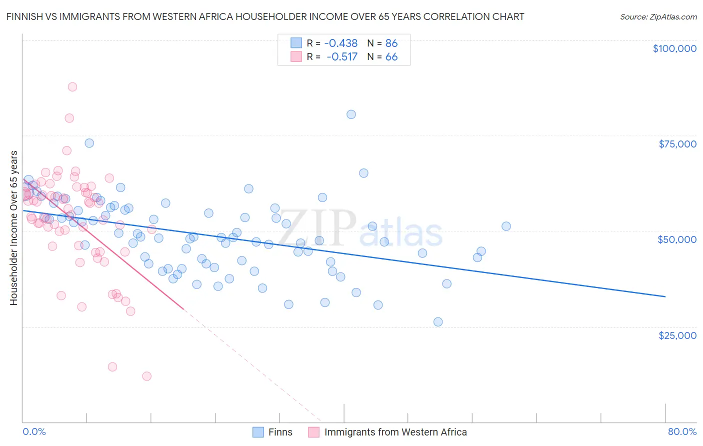 Finnish vs Immigrants from Western Africa Householder Income Over 65 years