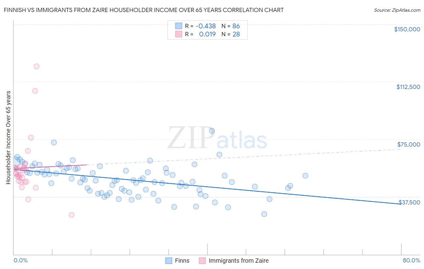 Finnish vs Immigrants from Zaire Householder Income Over 65 years
