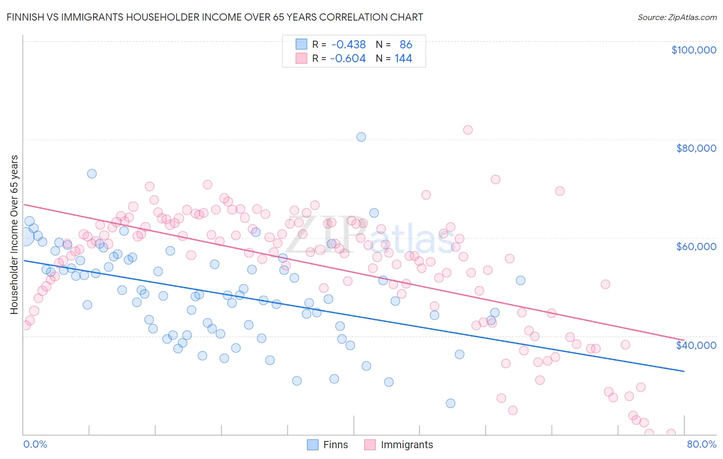 Finnish vs Immigrants Householder Income Over 65 years