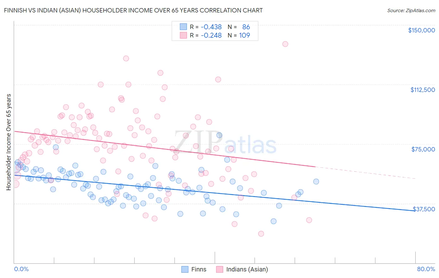 Finnish vs Indian (Asian) Householder Income Over 65 years