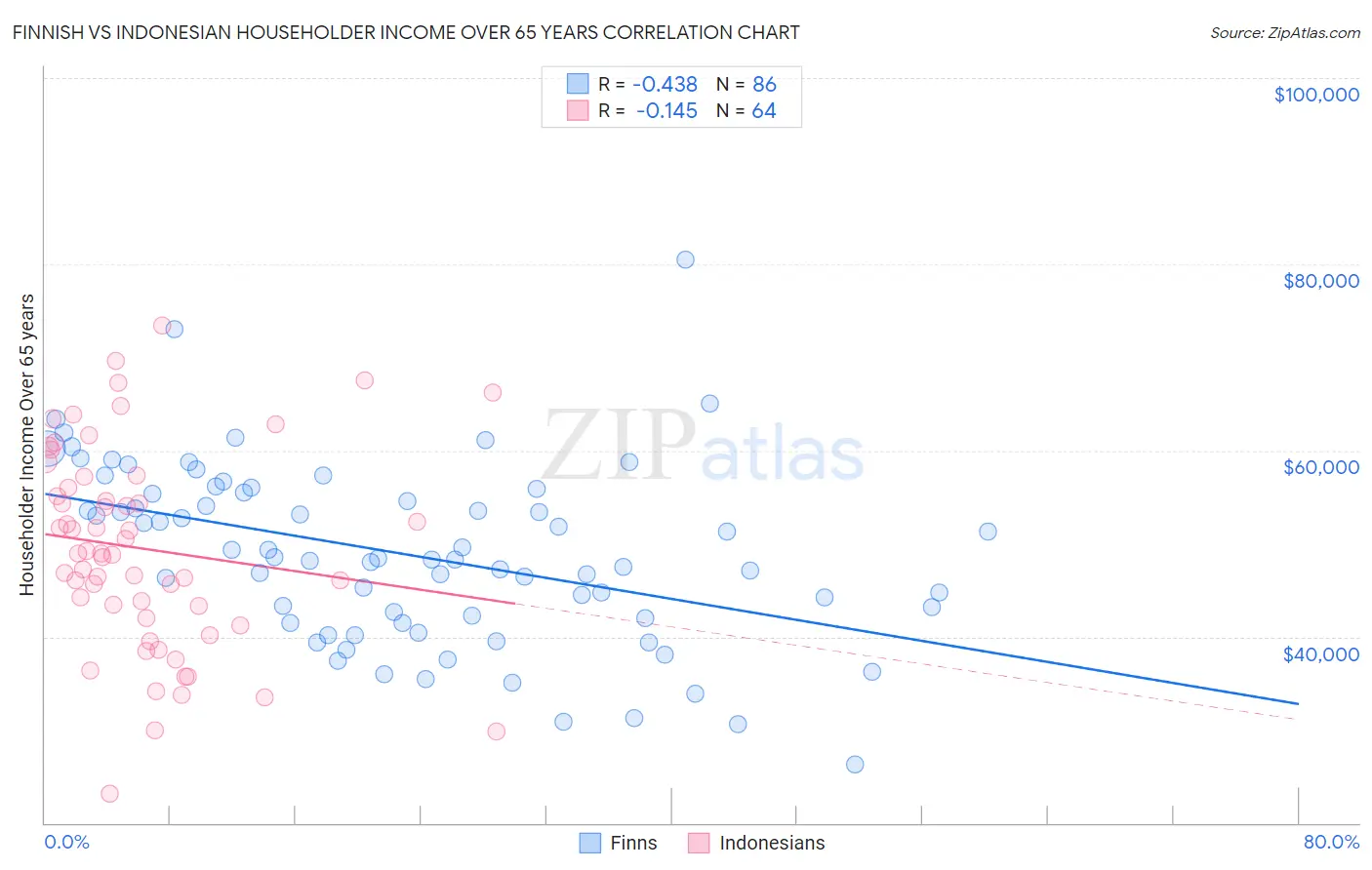 Finnish vs Indonesian Householder Income Over 65 years