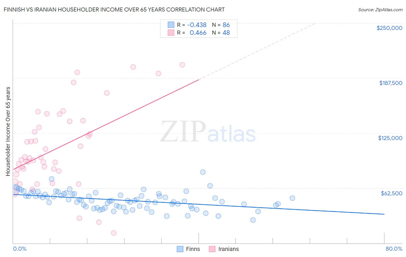 Finnish vs Iranian Householder Income Over 65 years