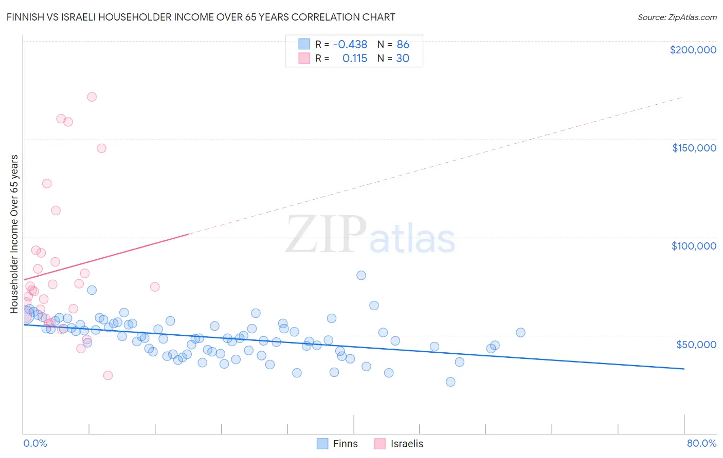 Finnish vs Israeli Householder Income Over 65 years