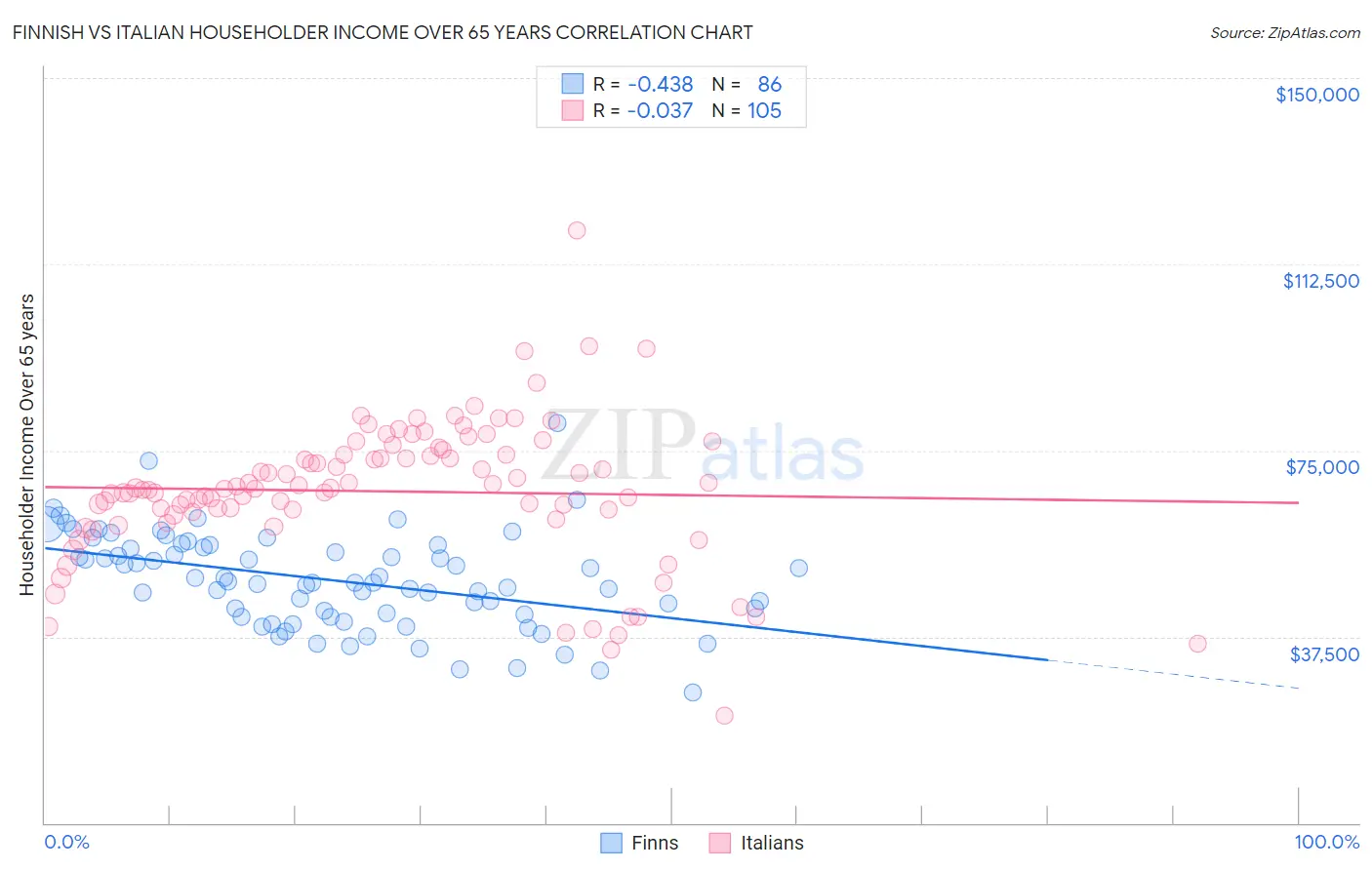 Finnish vs Italian Householder Income Over 65 years