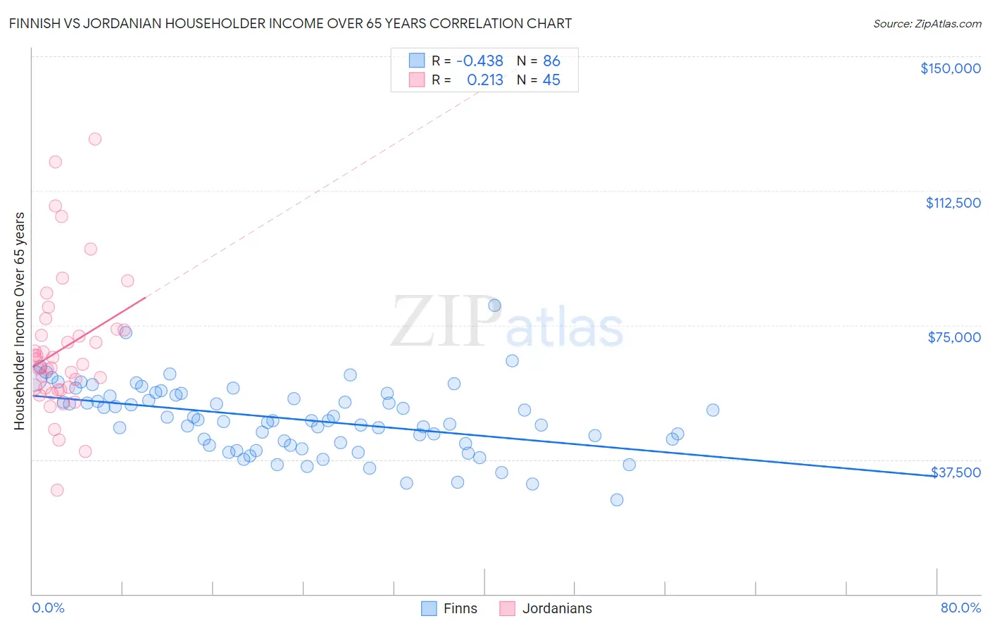 Finnish vs Jordanian Householder Income Over 65 years