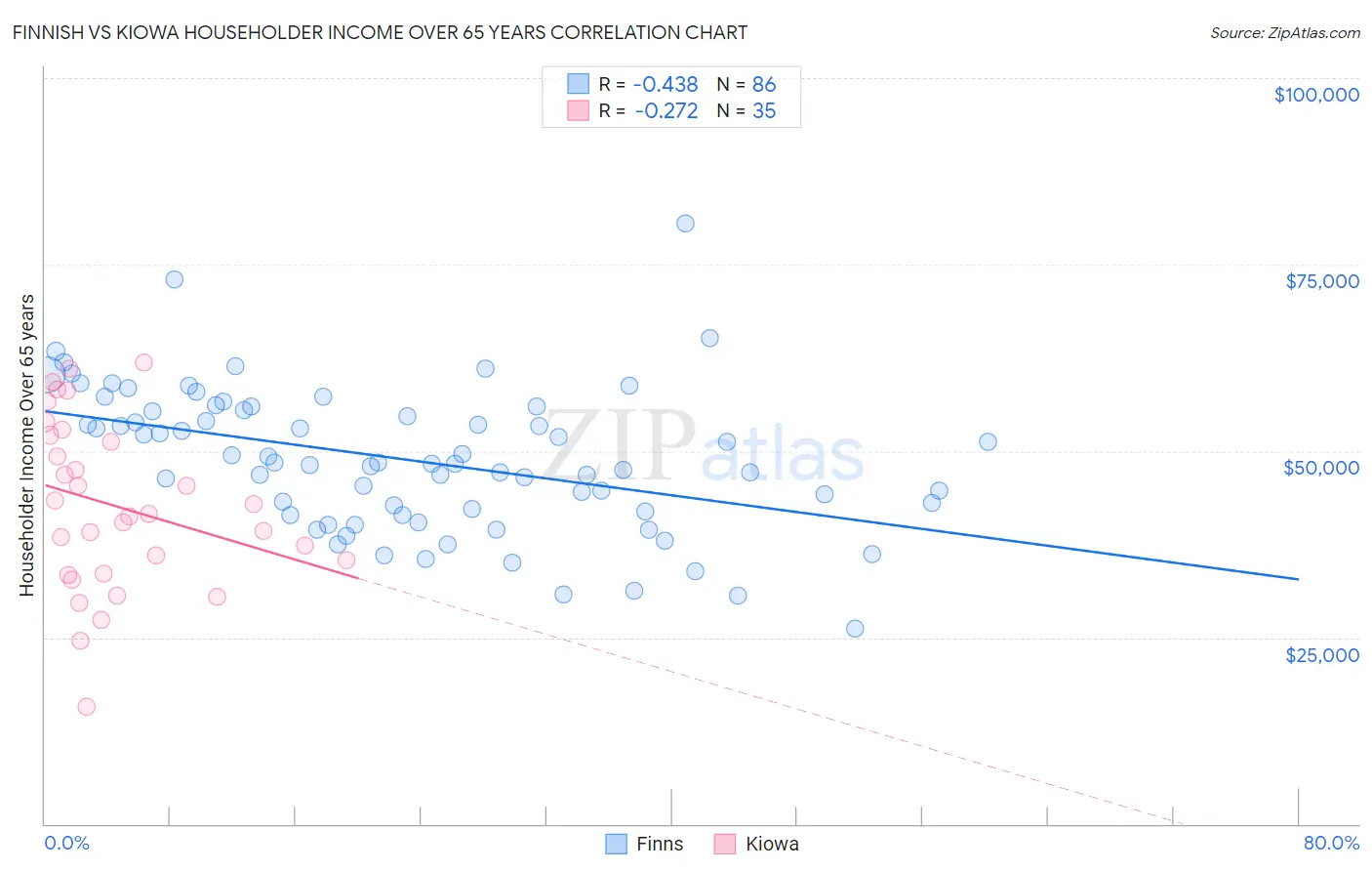 Finnish vs Kiowa Householder Income Over 65 years