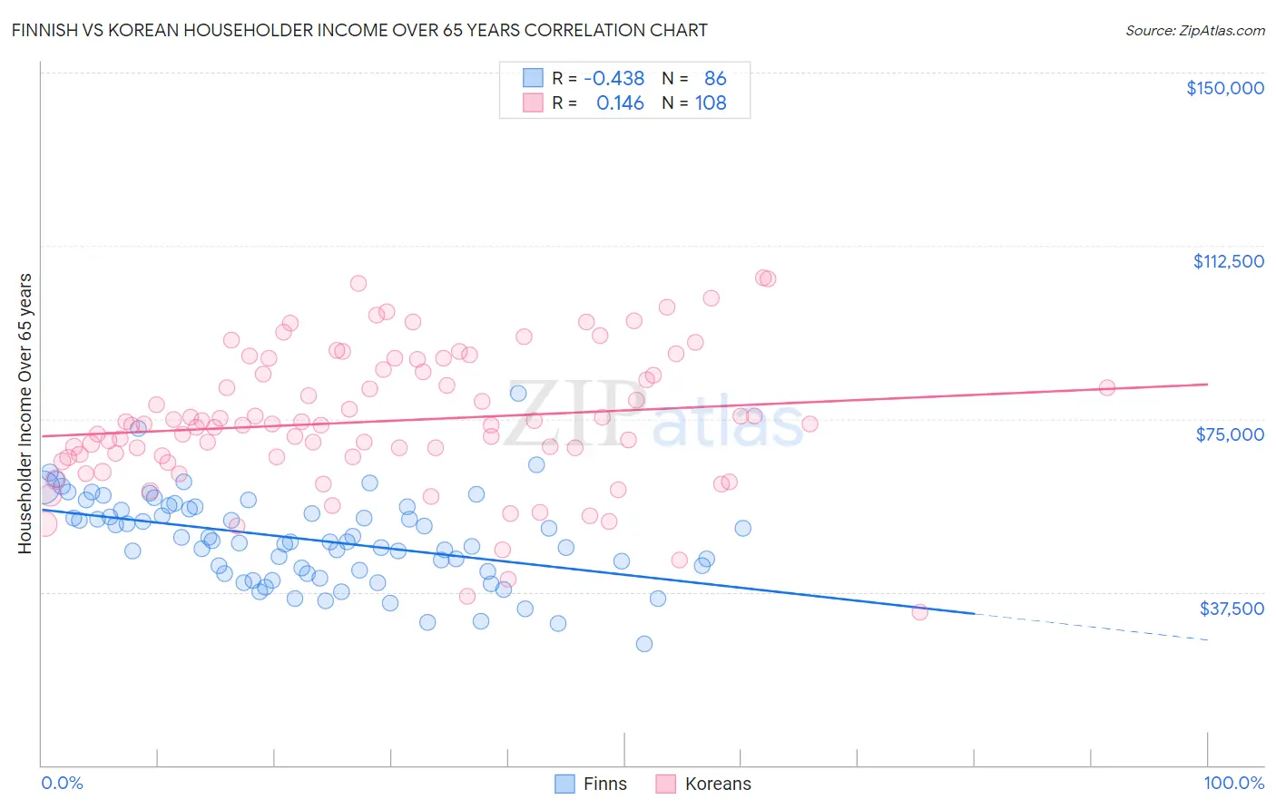 Finnish vs Korean Householder Income Over 65 years