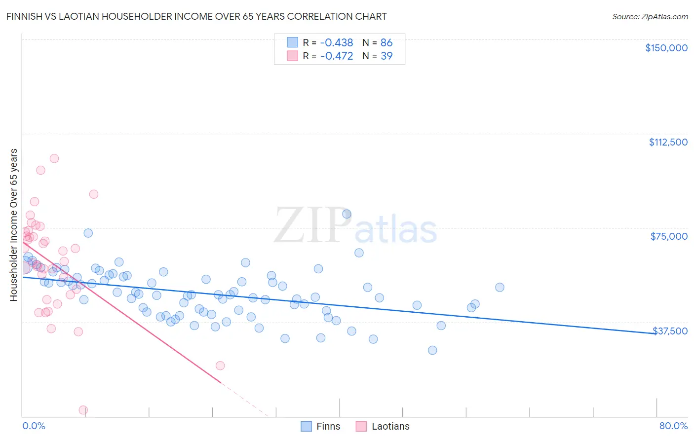 Finnish vs Laotian Householder Income Over 65 years