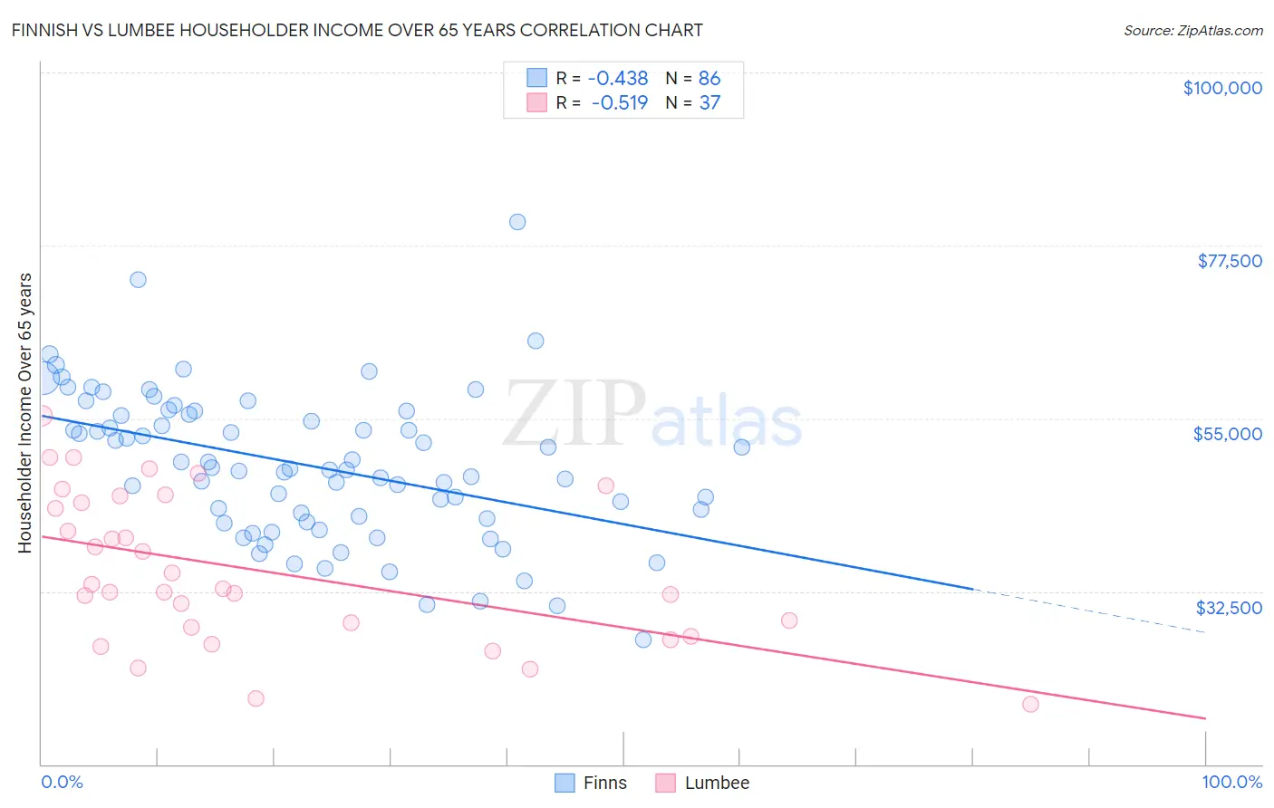 Finnish vs Lumbee Householder Income Over 65 years