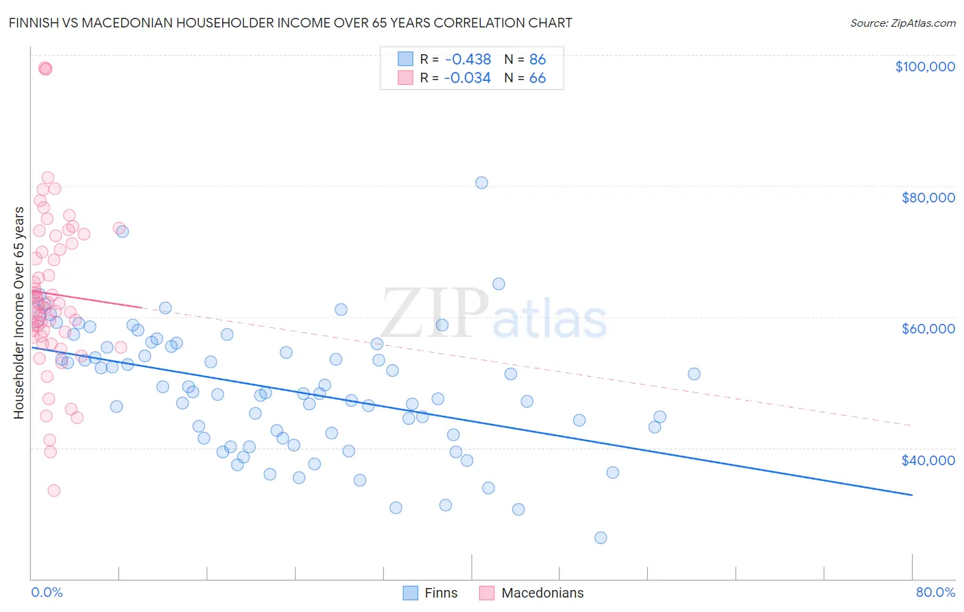 Finnish vs Macedonian Householder Income Over 65 years