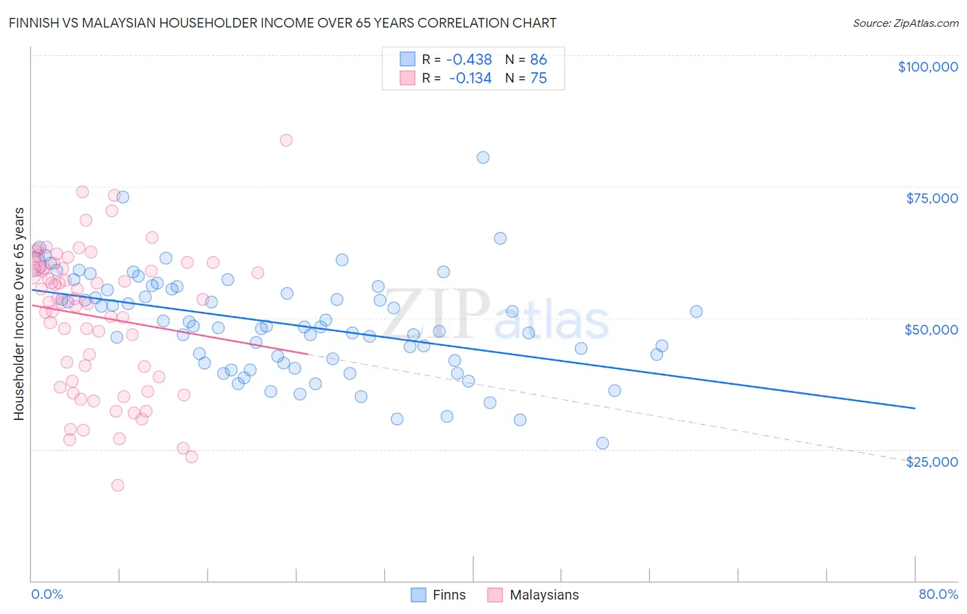 Finnish vs Malaysian Householder Income Over 65 years