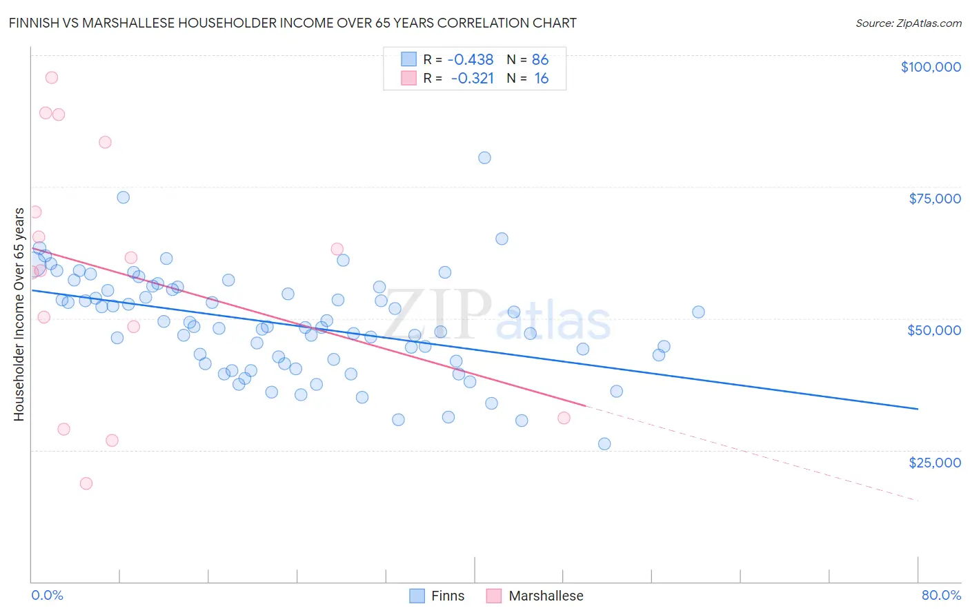 Finnish vs Marshallese Householder Income Over 65 years
