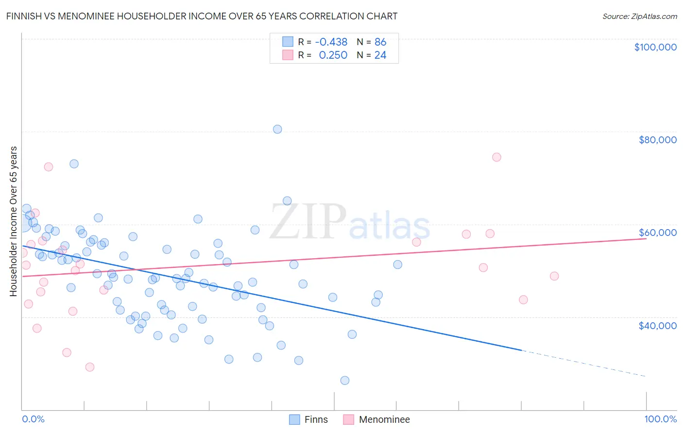 Finnish vs Menominee Householder Income Over 65 years