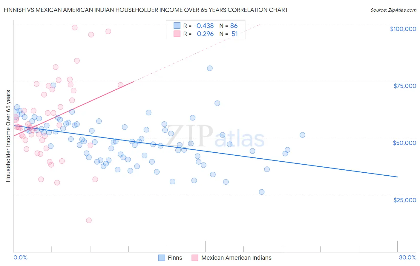 Finnish vs Mexican American Indian Householder Income Over 65 years