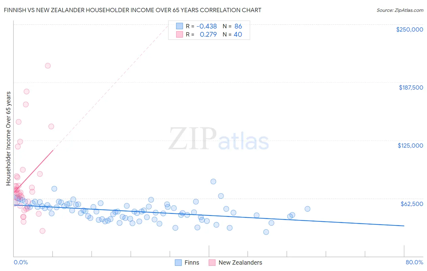 Finnish vs New Zealander Householder Income Over 65 years