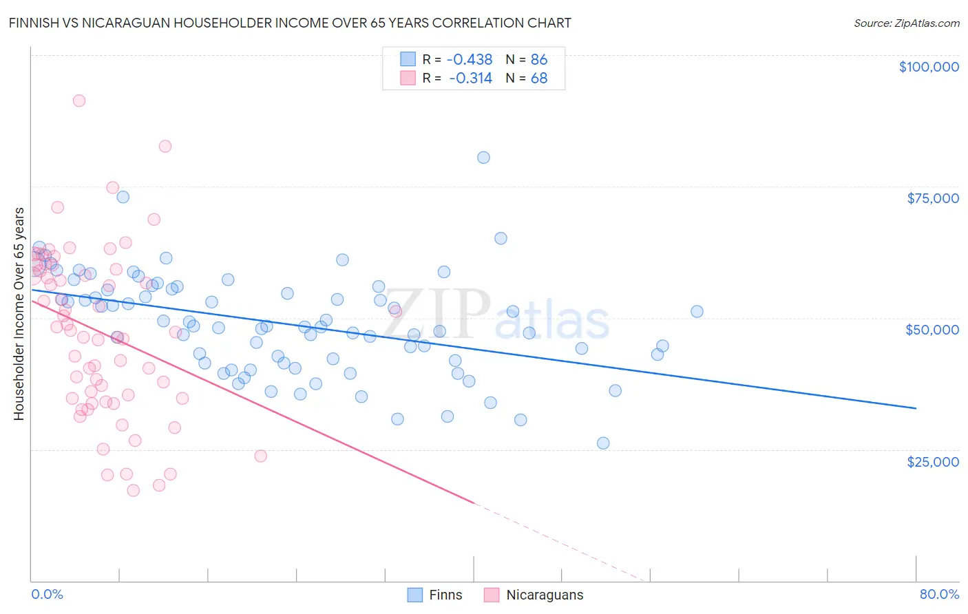Finnish vs Nicaraguan Householder Income Over 65 years