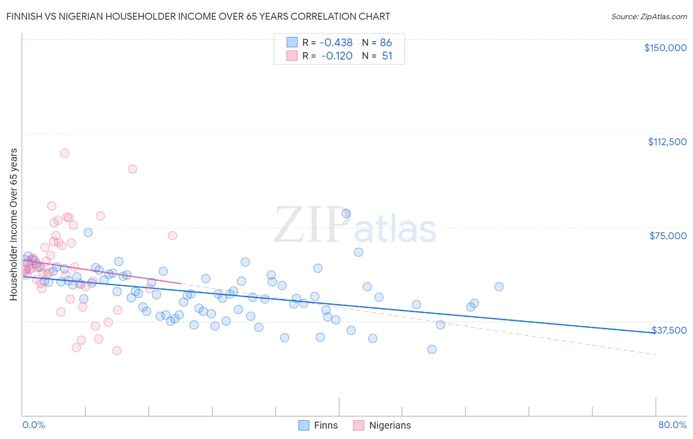 Finnish vs Nigerian Householder Income Over 65 years